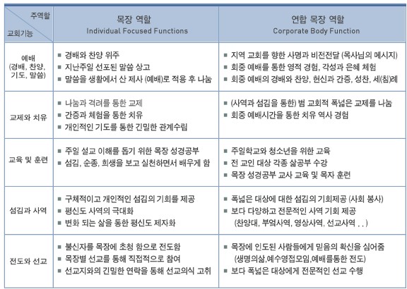 가정교회 구조